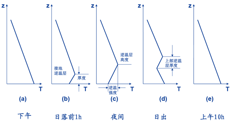 辐射逆温的生消过程